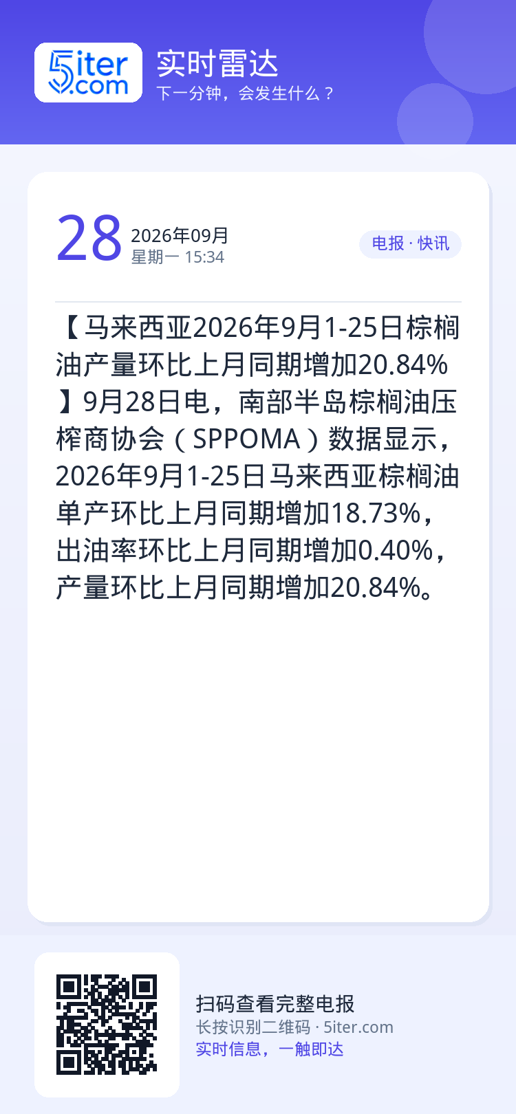 【马来西亚2026年9月1-25日棕榈油产量环比上月同期增加20.84%】9月28日电，南部半岛棕榈油压榨商协会（SPP
