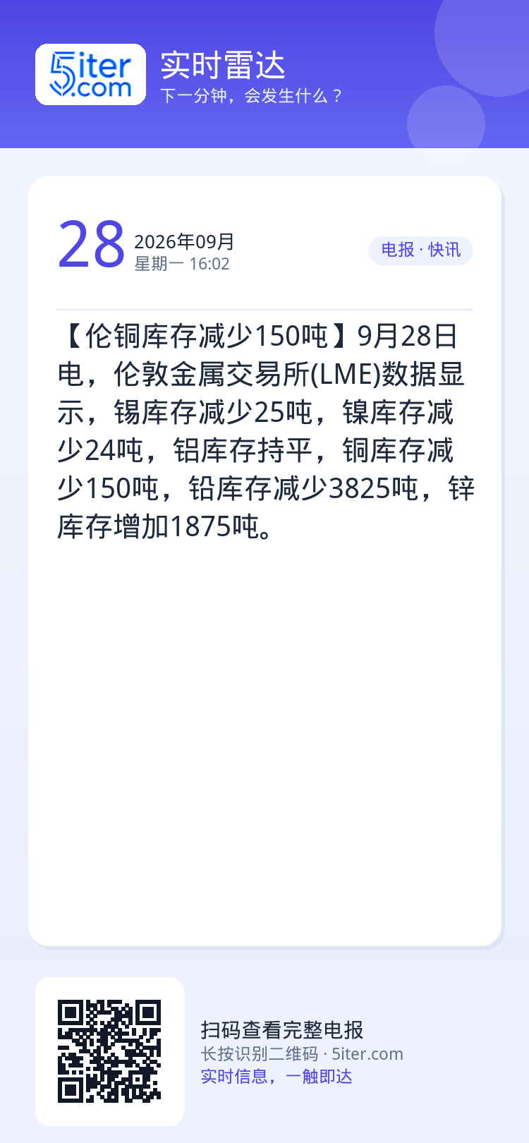 【伦铜库存减少150吨】9月28日电，伦敦金属交易所(LME)数据显示，锡库存减少25吨，镍库存减少24吨，铝库存持平，