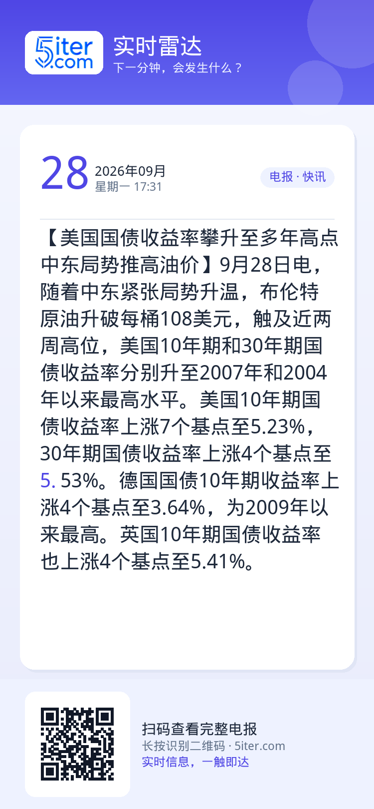 【美国国债收益率攀升至多年高点 中东局势推高油价】9月28日电，随着中东紧张局势升温，布伦特原油升破每桶108美元，触及