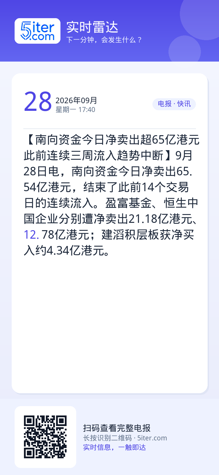 【南向资金今日净卖出超65亿港元 此前连续三周流入趋势中断】9月28日电，南向资金今日净卖出65.54亿港元，结束了此前