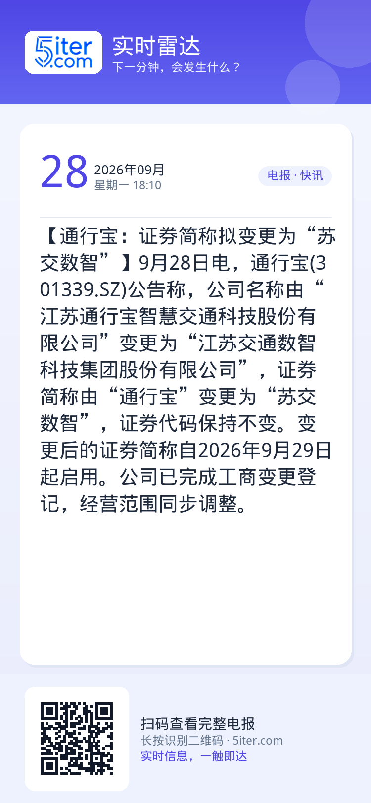 【通行宝：证券简称拟变更为“苏交数智”】9月28日电，通行宝(301339.SZ)公告称，公司名称由“江苏通行宝智慧交通
