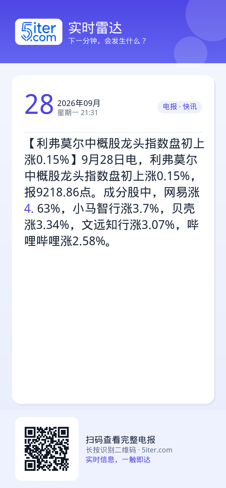 【利弗莫尔中概股龙头指数盘初上涨0.15%】9月28日电，利弗莫尔中概股龙头指数盘初上涨0.15%，报9218.86点。