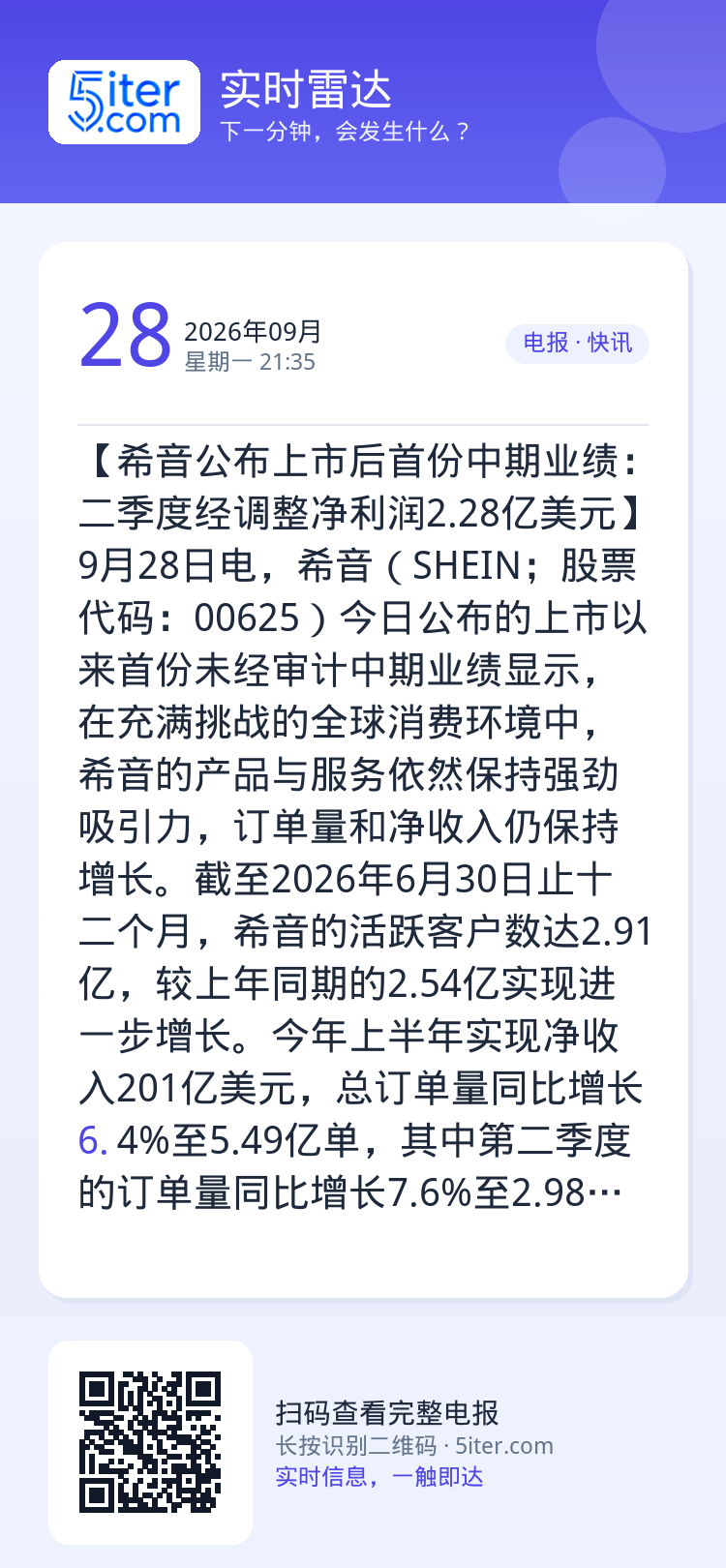 【希音公布上市后首份中期业绩：二季度经调整净利润2.28亿美元】9月28日电，希音（SHEIN；股票代码：00625）今