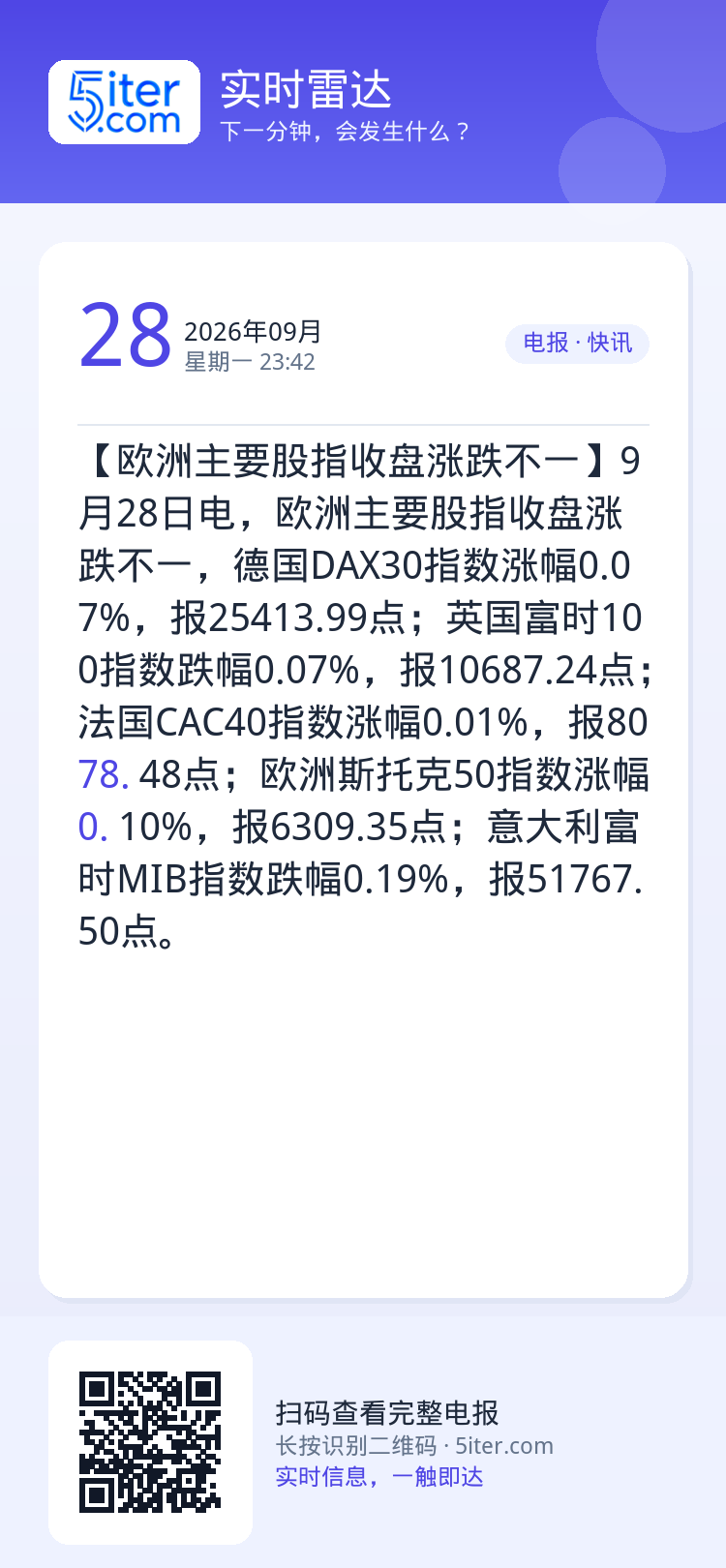 【欧洲主要股指收盘涨跌不一】9月28日电，欧洲主要股指收盘涨跌不一，德国DAX30指数涨幅0.07%，报25413.99