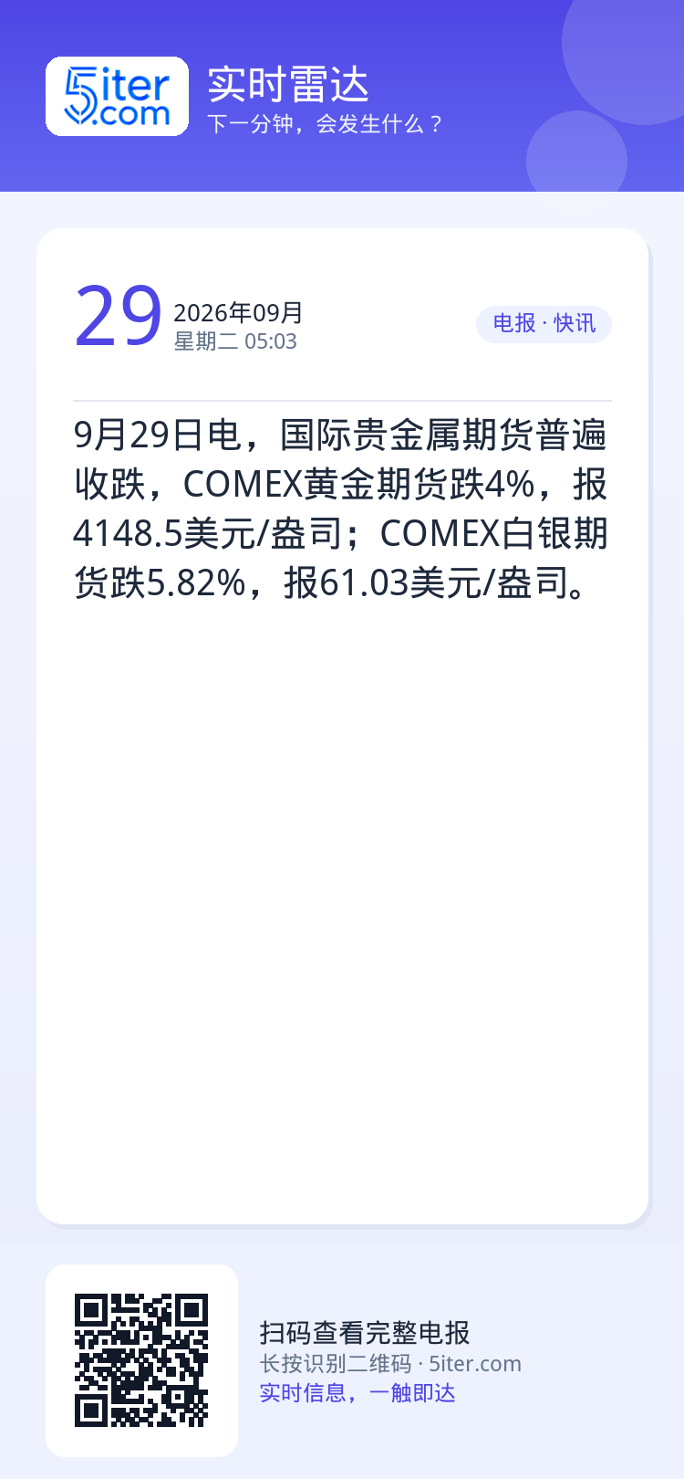 9月29日电，国际贵金属期货普遍收跌，COMEX黄金期货跌4%，报4148.5美元/盎司；COMEX白银期货跌5.82%