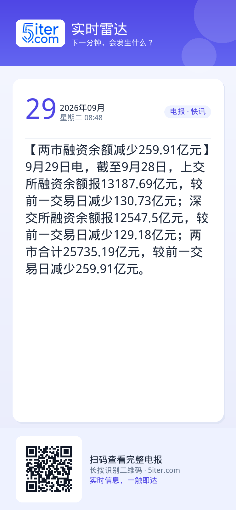 【两市融资余额减少259.91亿元】9月29日电，截至9月28日，上交所融资余额报13187.69亿元，较前一交易日减少