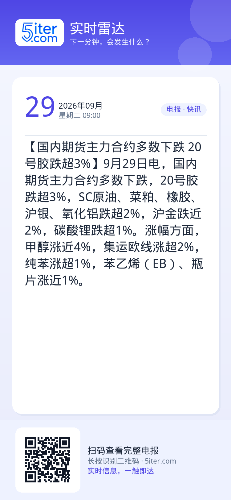 【国内期货主力合约多数下跌 20号胶跌超3%】9月29日电，国内期货主力合约多数下跌，20号胶跌超3%，SC原油、菜粕、
