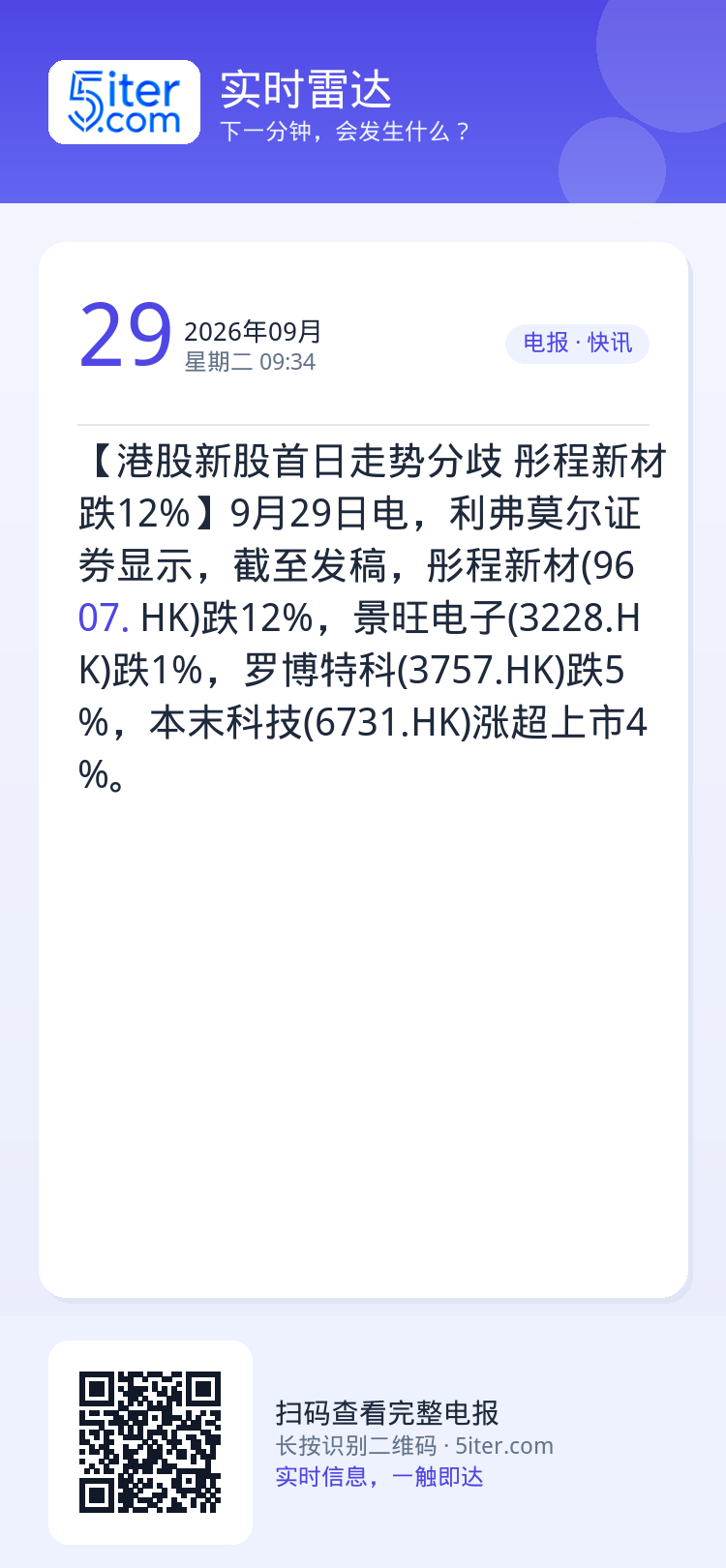 【港股新股首日走势分歧 彤程新材跌12%】9月29日电，利弗莫尔证券显示，截至发稿，彤程新材(9607.HK)跌12%，