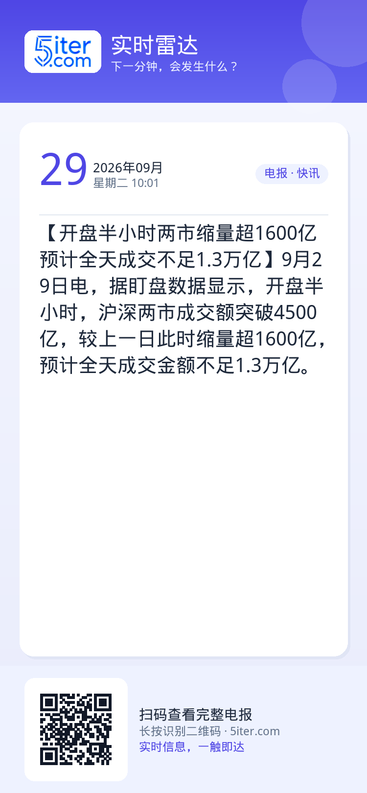 【开盘半小时两市缩量超1600亿 预计全天成交不足1.3万亿】9月29日电，据盯盘数据显示，开盘半小时，沪深两市成交额突