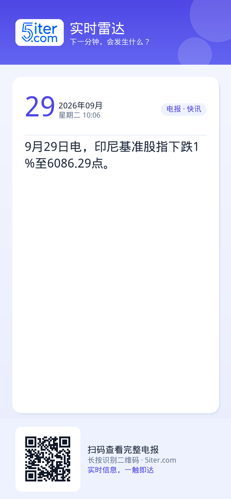 9月29日电，印尼基准股指下跌1%至6086.29点。