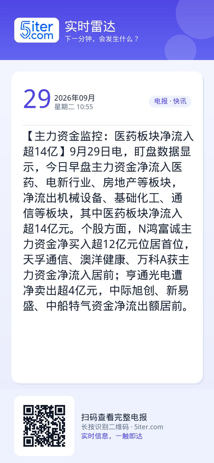 【主力资金监控：医药板块净流入超14亿】9月29日电，盯盘数据显示，今日早盘主力资金净流入医药、电新行业、房地产等板块，