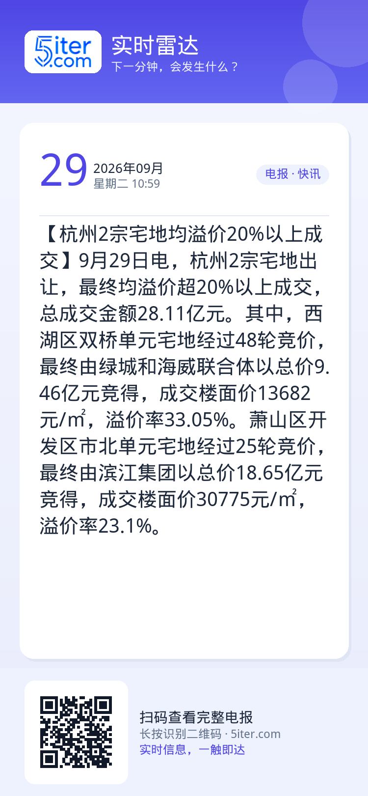 【杭州2宗宅地均溢价20%以上成交】9月29日电，杭州2宗宅地出让，最终均溢价超20%以上成交，总成交金额28.11亿元