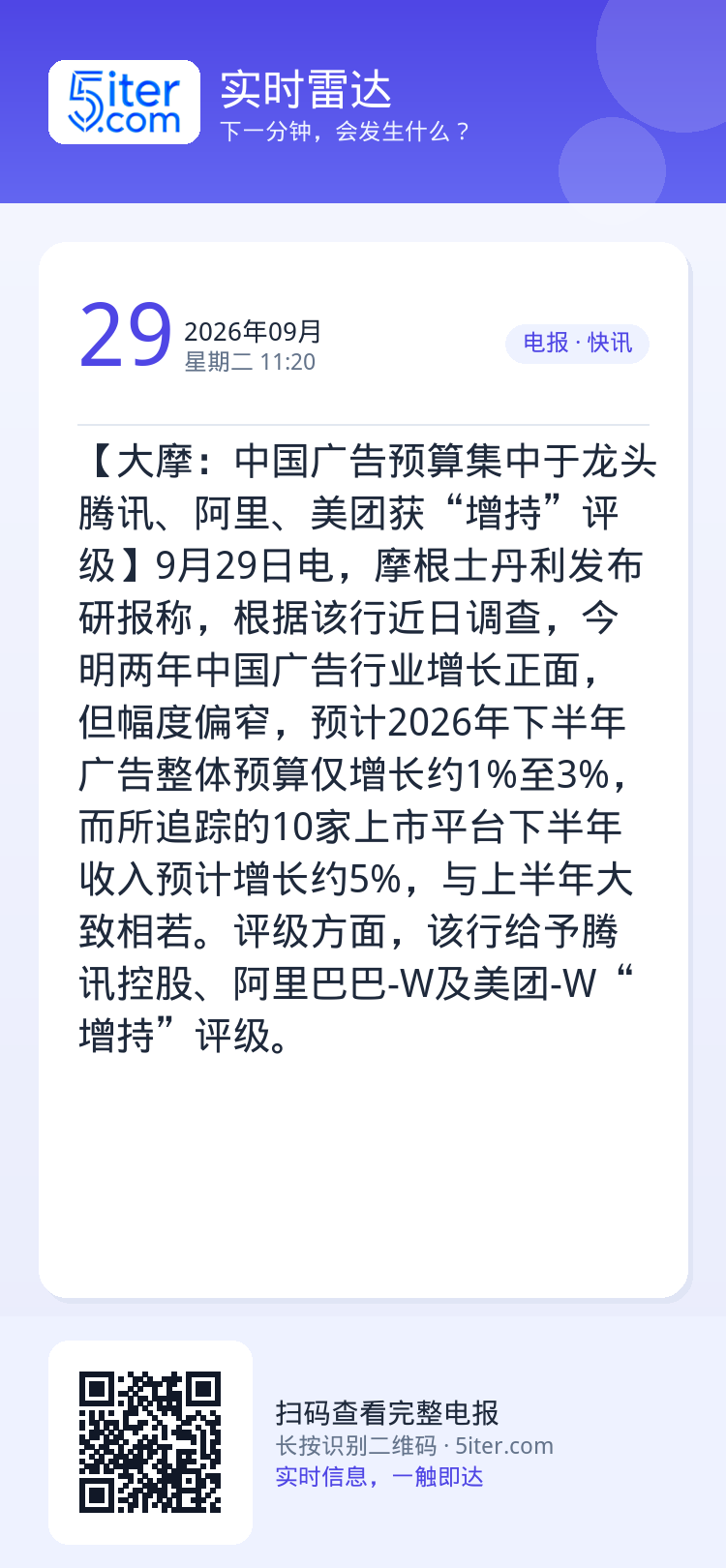 【大摩：中国广告预算集中于龙头 腾讯、阿里、美团获“增持”评级】9月29日电，摩根士丹利发布研报称，根据该行近日调查，今