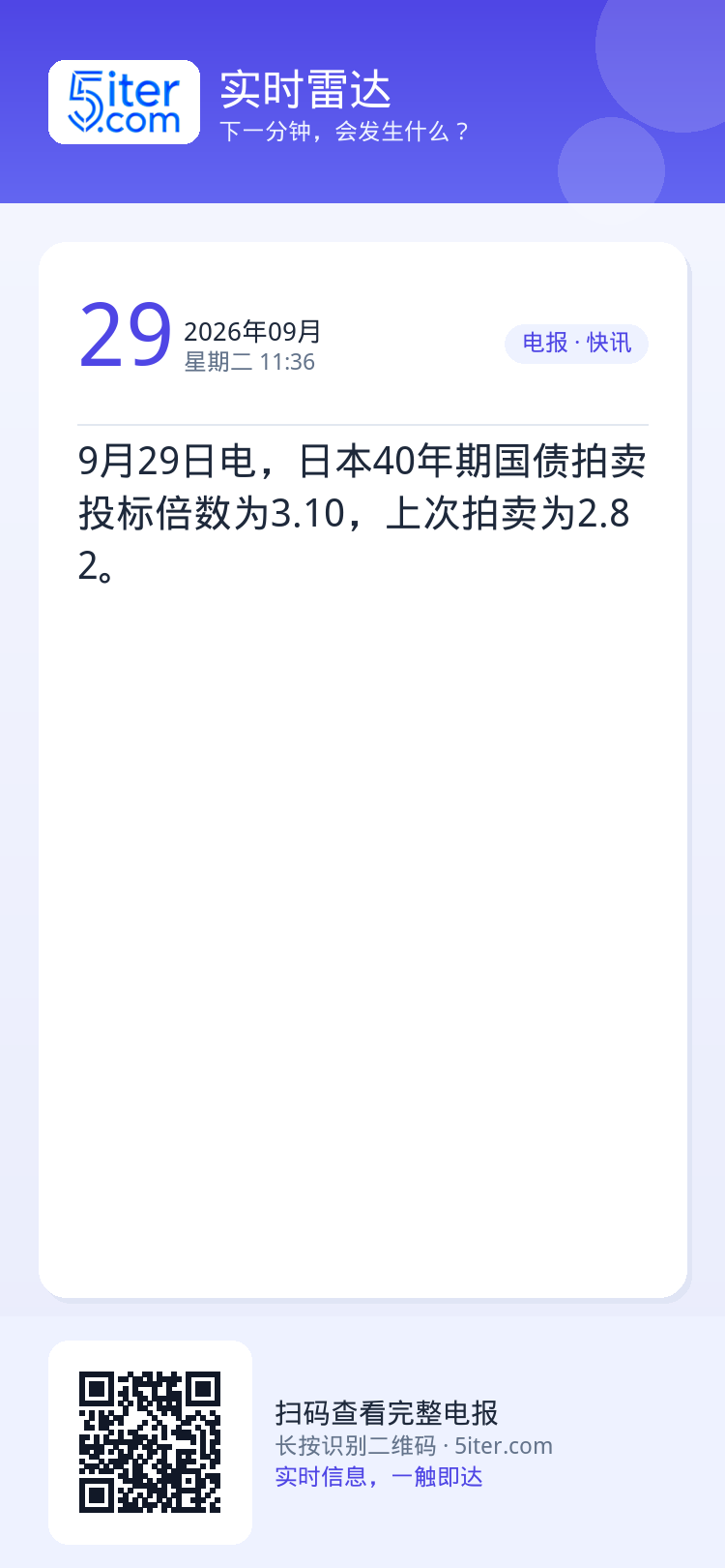 9月29日电，日本40年期国债拍卖投标倍数为3.10，上次拍卖为2.82。
