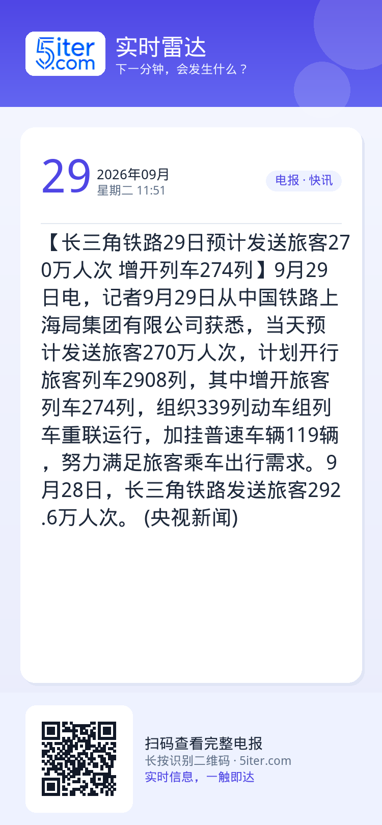 【长三角铁路29日预计发送旅客270万人次 增开列车274列】9月29日电，记者9月29日从中国铁路上海局集团有限公司获