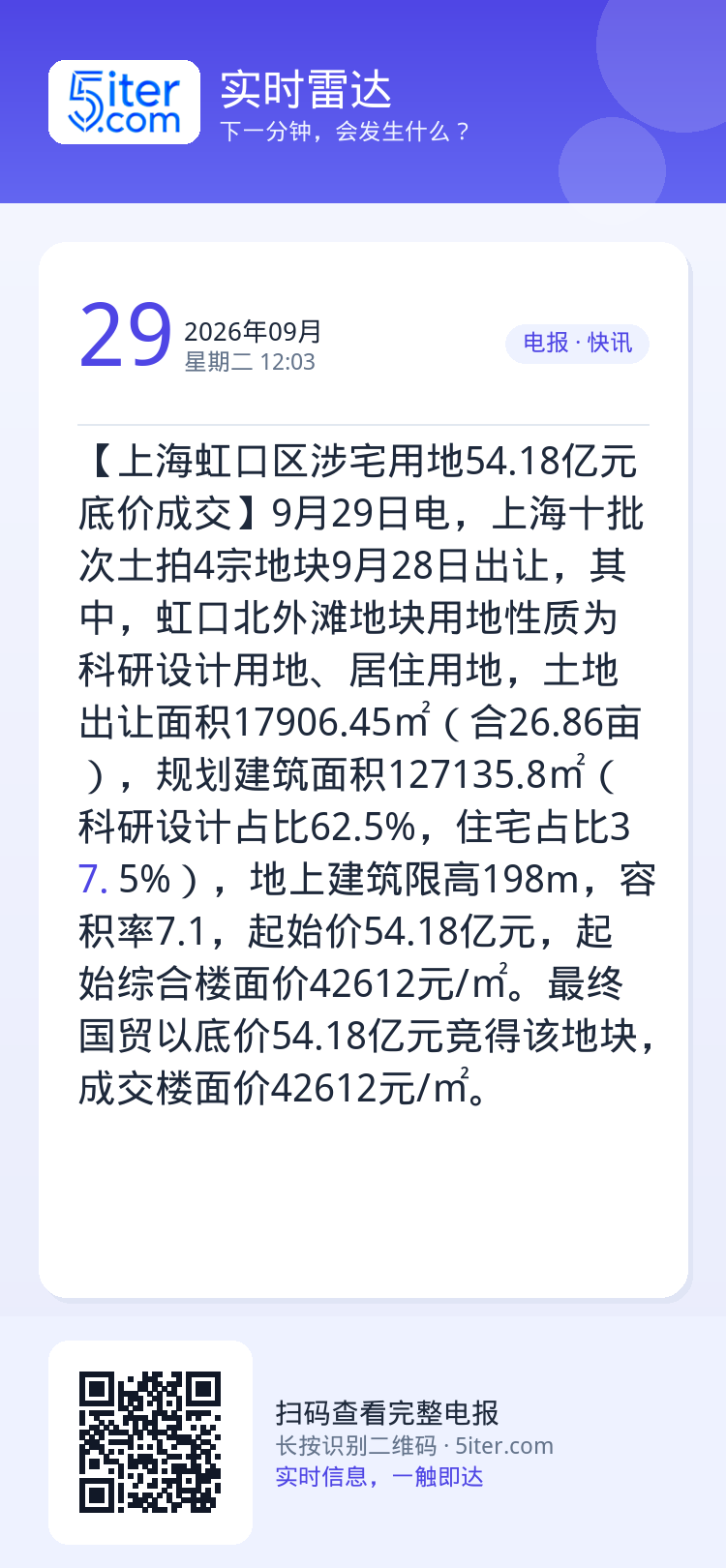 【上海虹口区涉宅用地54.18亿元底价成交】9月29日电，上海十批次土拍4宗地块9月28日出让，其中，虹口北外滩地块用地