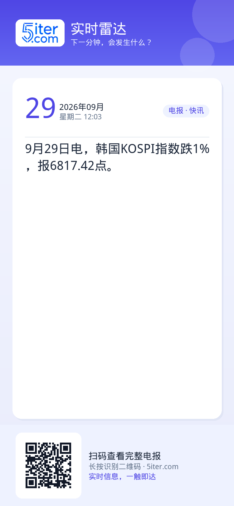 9月29日电，韩国KOSPI指数跌1%，报6817.42点。