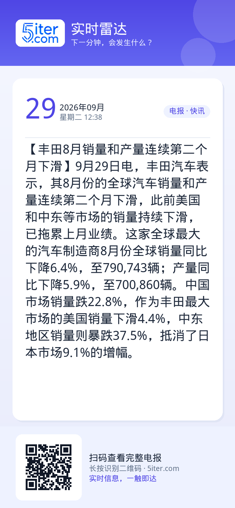 【丰田8月销量和产量连续第二个月下滑】9月29日电，丰田汽车表示，其8月份的全球汽车销量和产量连续第二个月下滑，此前美国