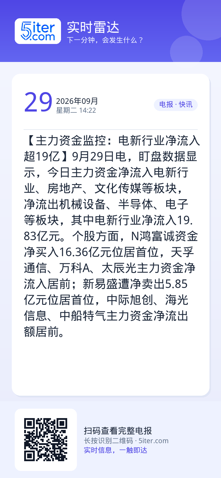 【主力资金监控：电新行业净流入超19亿】9月29日电，盯盘数据显示，今日主力资金净流入电新行业、房地产、文化传媒等板块，