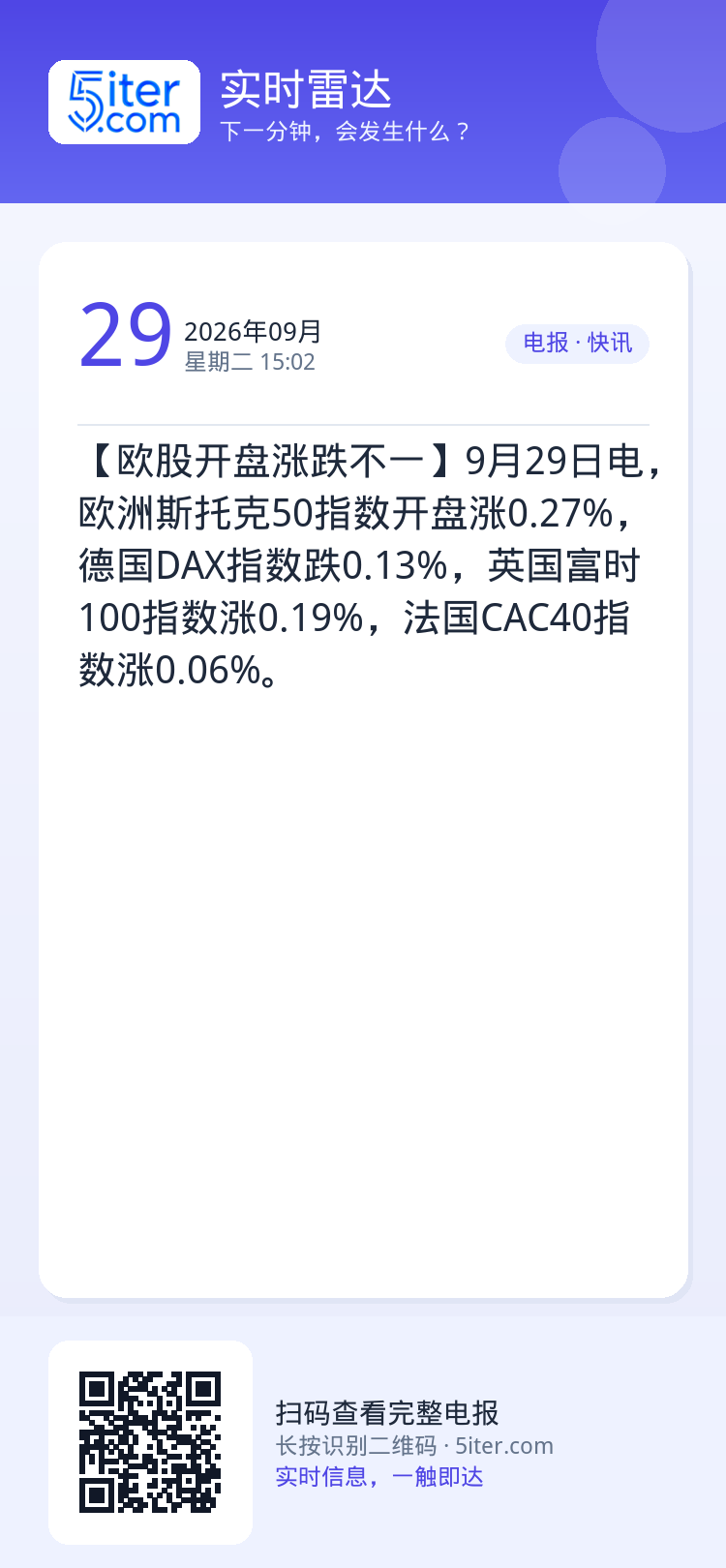 【欧股开盘涨跌不一】9月29日电，欧洲斯托克50指数开盘涨0.27%，德国DAX指数跌0.13%，英国富时100指数涨0