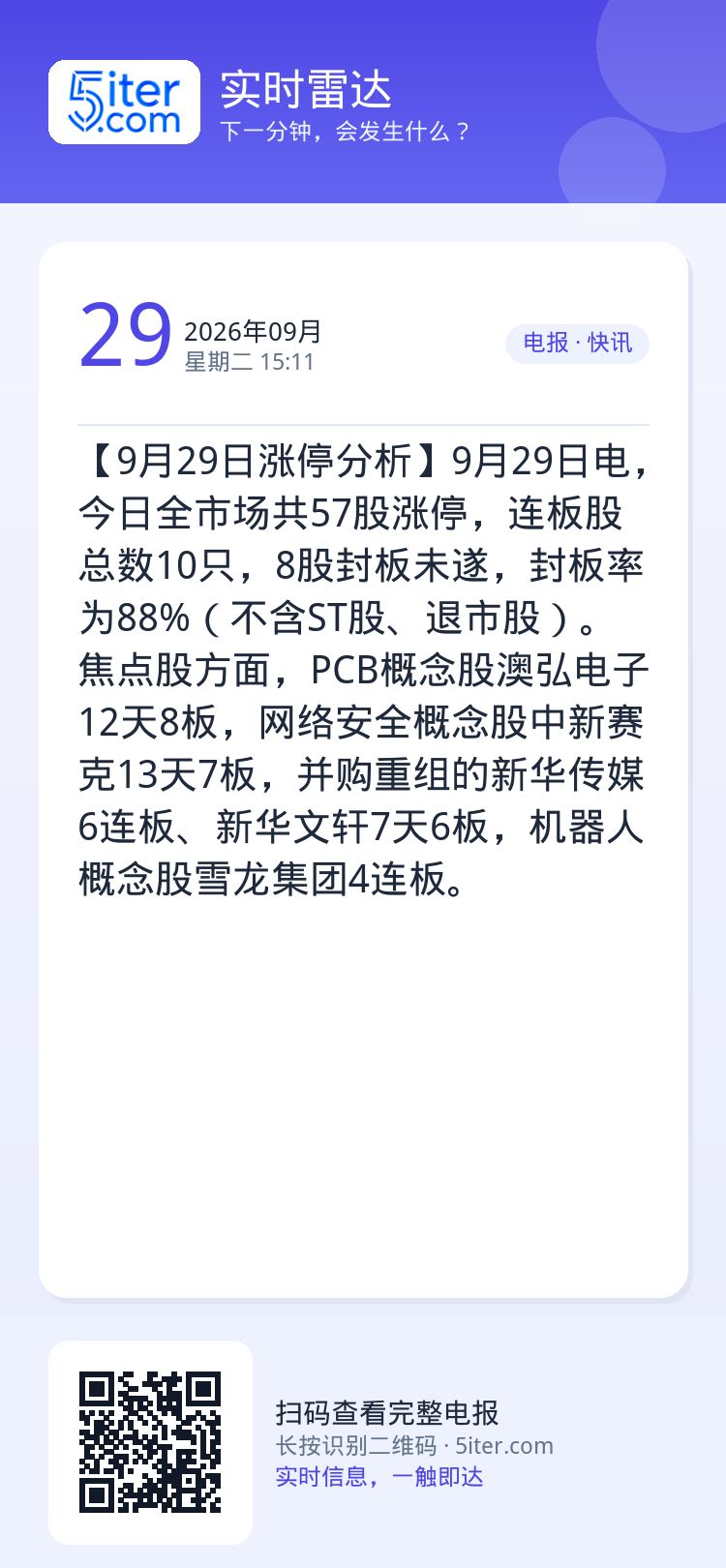 【9月29日涨停分析】9月29日电，今日全市场共57股涨停，连板股总数10只，8股封板未遂，封板率为88%（不含ST股、