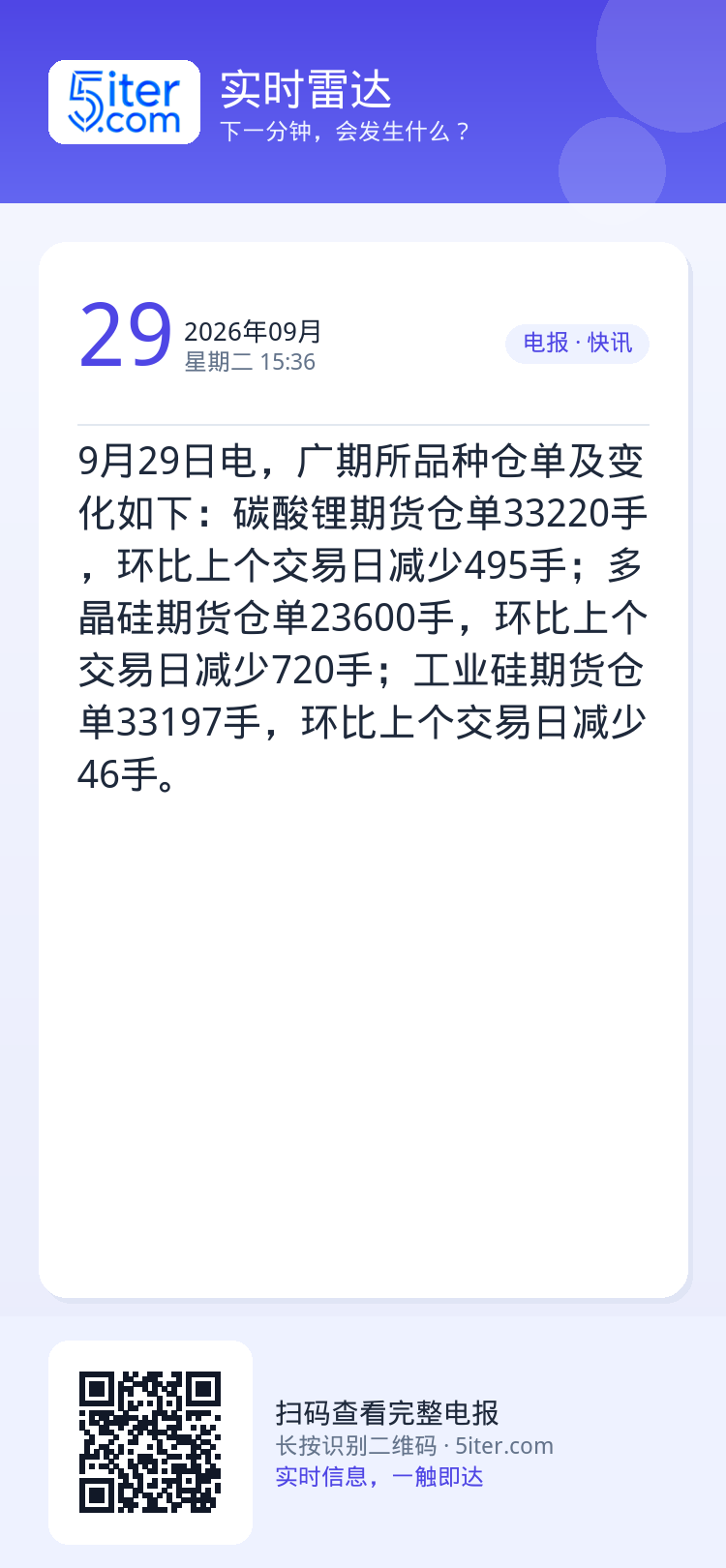 9月29日电，广期所品种仓单及变化如下：碳酸锂期货仓单33220手，环比上个交易日减少495手；多晶硅期货仓单23600