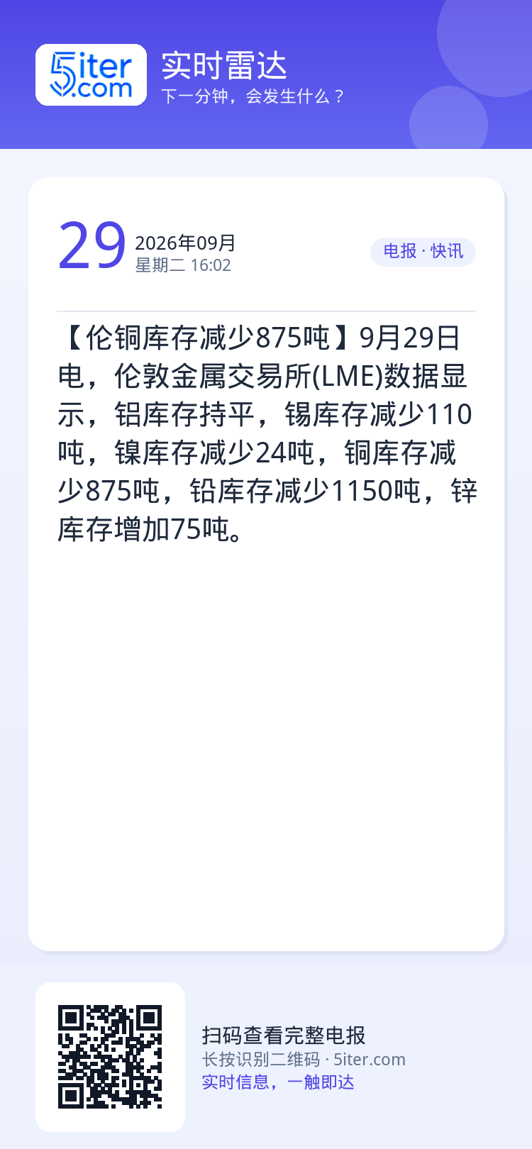 【伦铜库存减少875吨】9月29日电，伦敦金属交易所(LME)数据显示，铝库存持平，锡库存减少110吨，镍库存减少24吨
