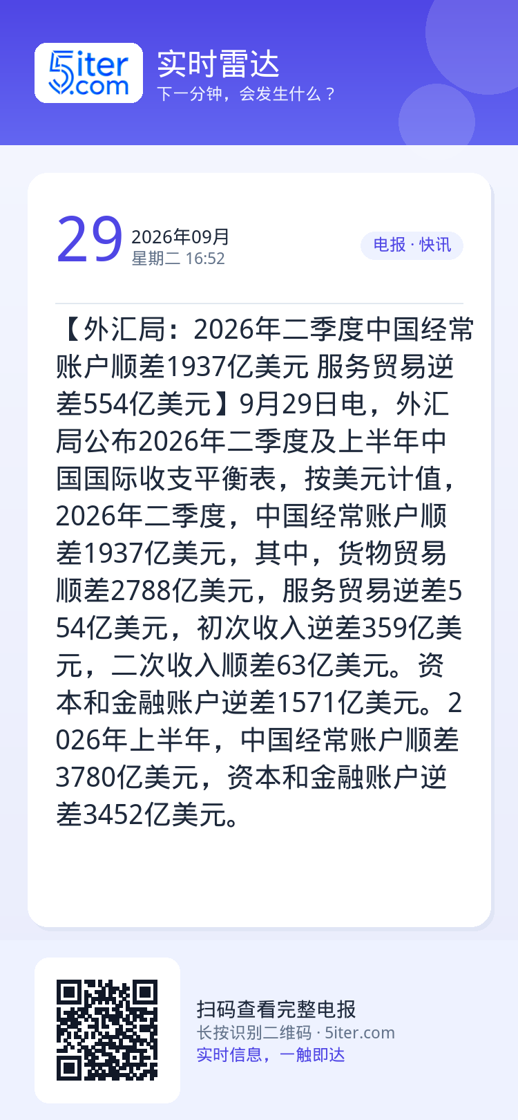 【外汇局：2026年二季度中国经常账户顺差1937亿美元 服务贸易逆差554亿美元】9月29日电，外汇局公布2026年二