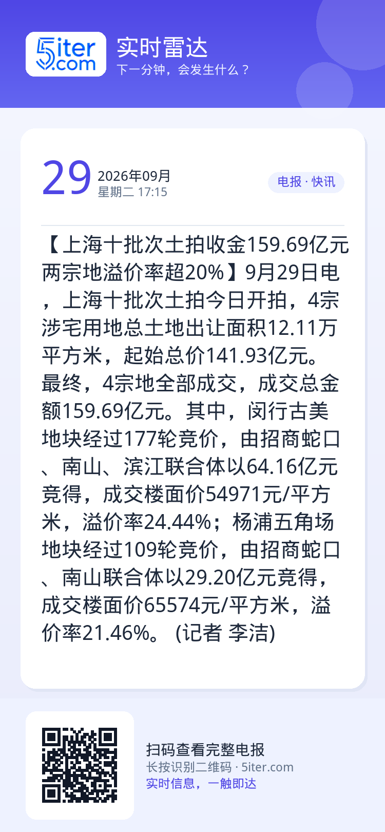 【上海十批次土拍收金159.69亿元 两宗地溢价率超20%】9月29日电，上海十批次土拍今日开拍，4宗涉宅用地总土地出让