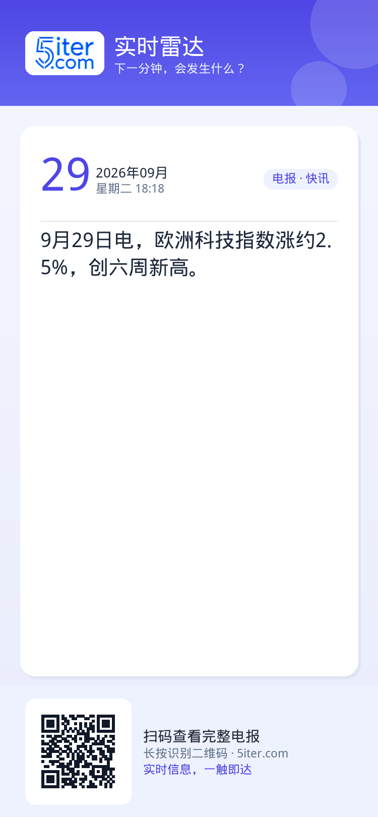 9月29日电，欧洲科技指数涨约2.5%，创六周新高。