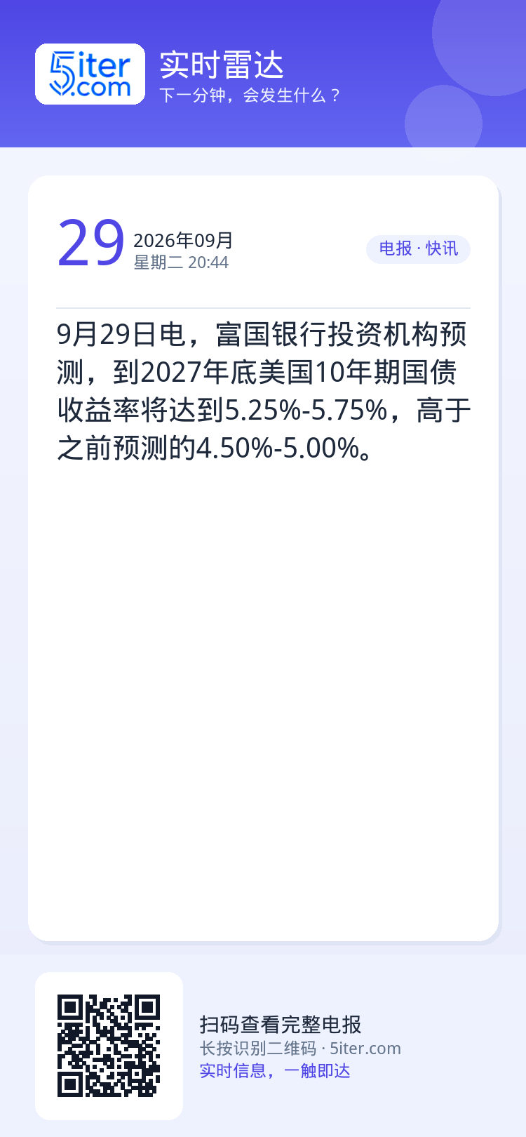 9月29日电，富国银行投资机构预测，到2027年底美国10年期国债收益率将达到5.25%-5.75%，高于之前预测的4.