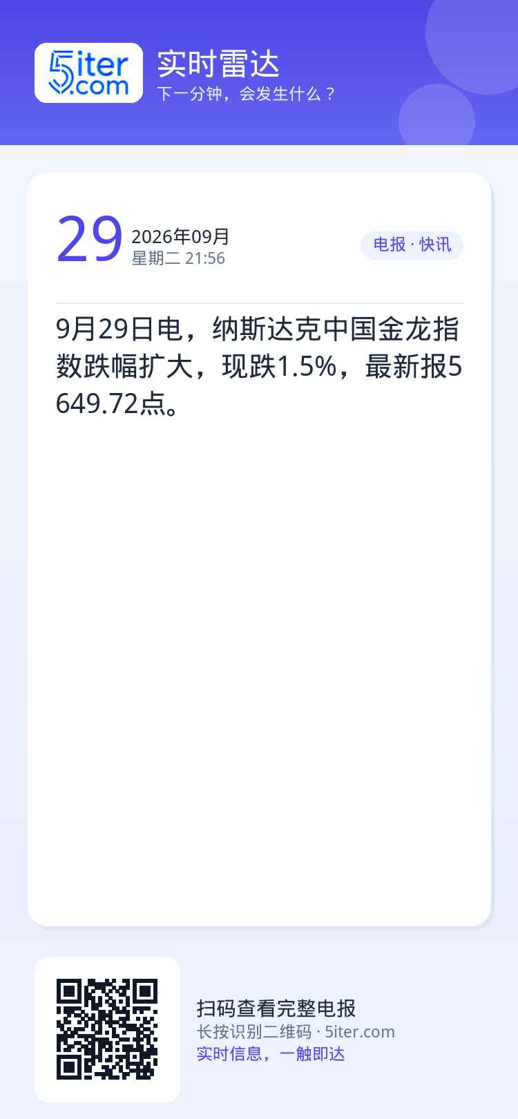 9月29日电，纳斯达克中国金龙指数跌幅扩大，现跌1.5%，最新报5649.72点。