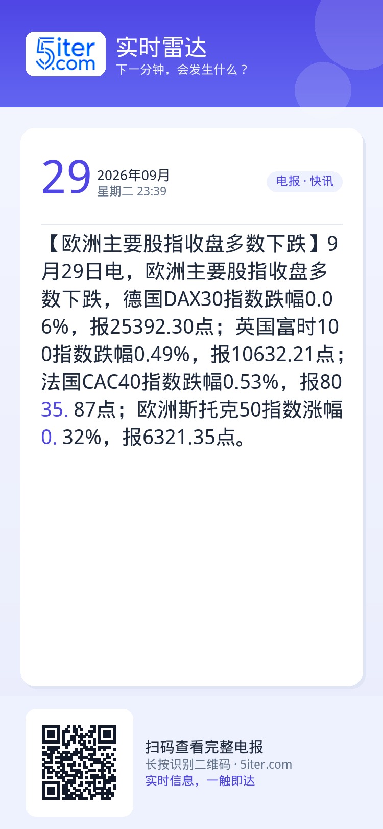 【欧洲主要股指收盘多数下跌】9月29日电，欧洲主要股指收盘多数下跌，德国DAX30指数跌幅0.06%，报25392.30