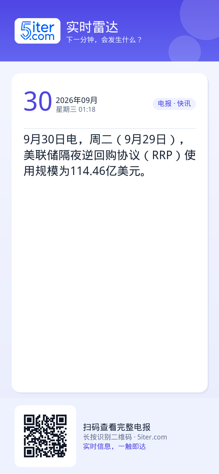 9月30日电，周二（9月29日），美联储隔夜逆回购协议（RRP）使用规模为114.46亿美元。
