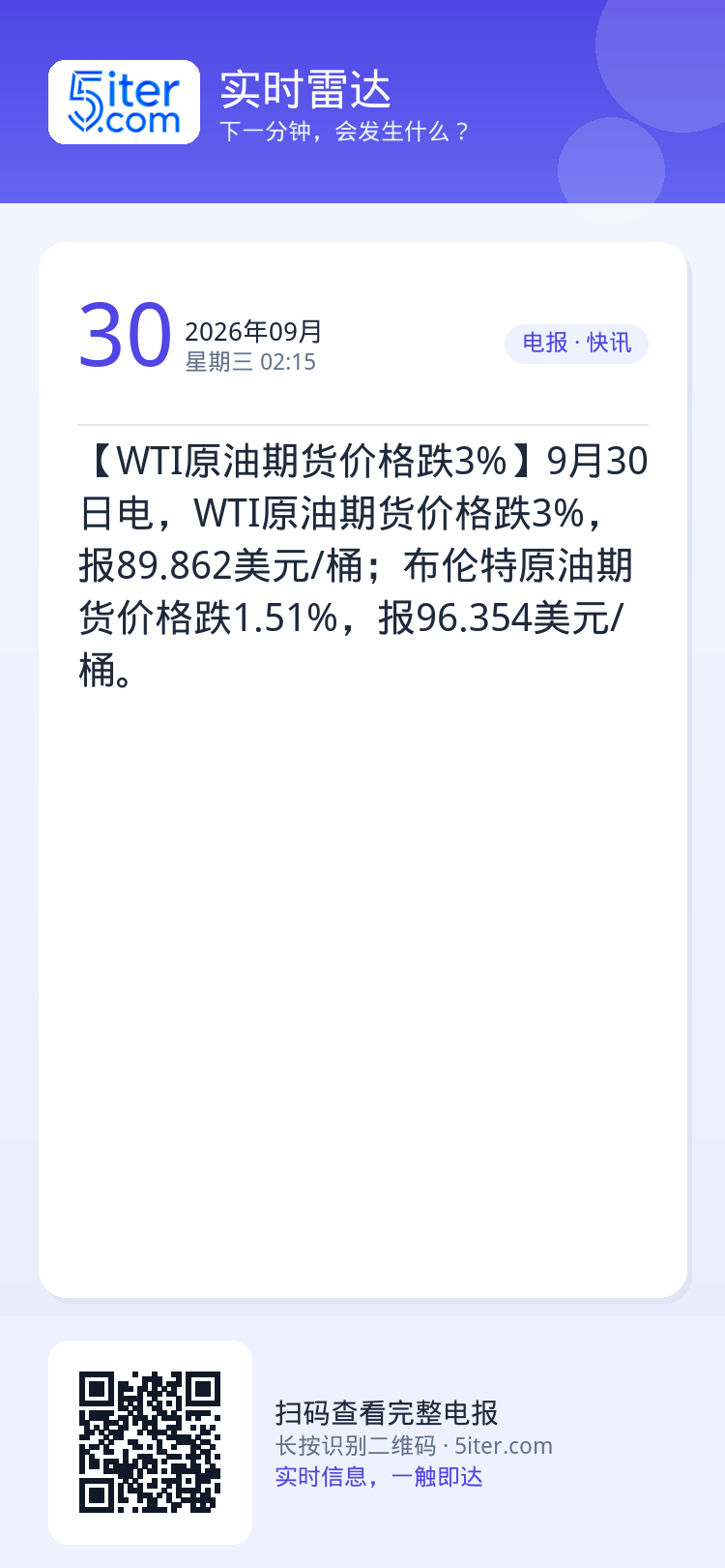 【WTI原油期货价格跌3%】9月30日电，WTI原油期货价格跌3%，报89.862美元/桶；布伦特原油期货价格跌1.51