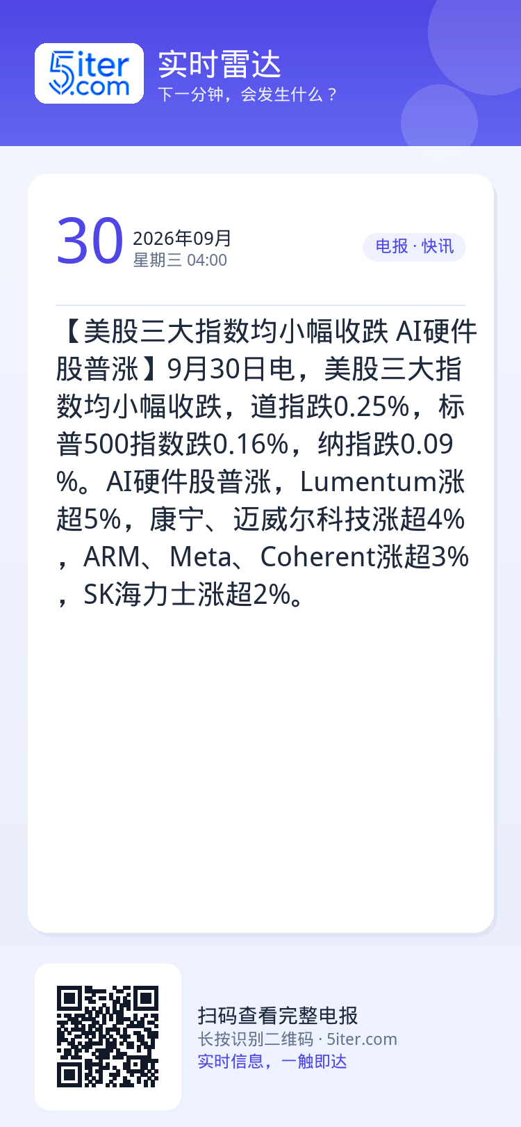 【美股三大指数均小幅收跌 AI硬件股普涨】9月30日电，美股三大指数均小幅收跌，道指跌0.25%，标普500指数跌0.1