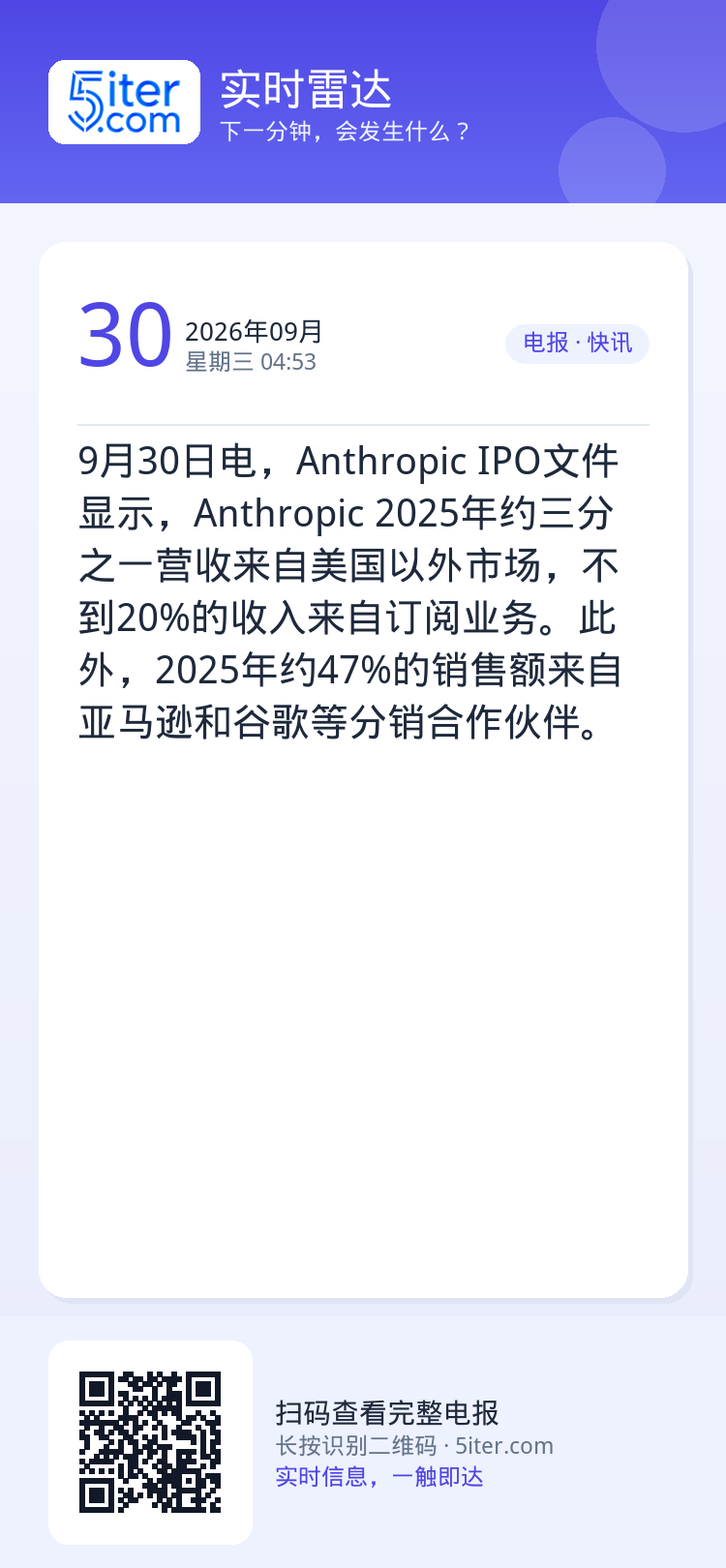 9月30日电，Anthropic IPO文件显示，Anthropic 2025年约三分之一营收来自美国以外市场，不到20