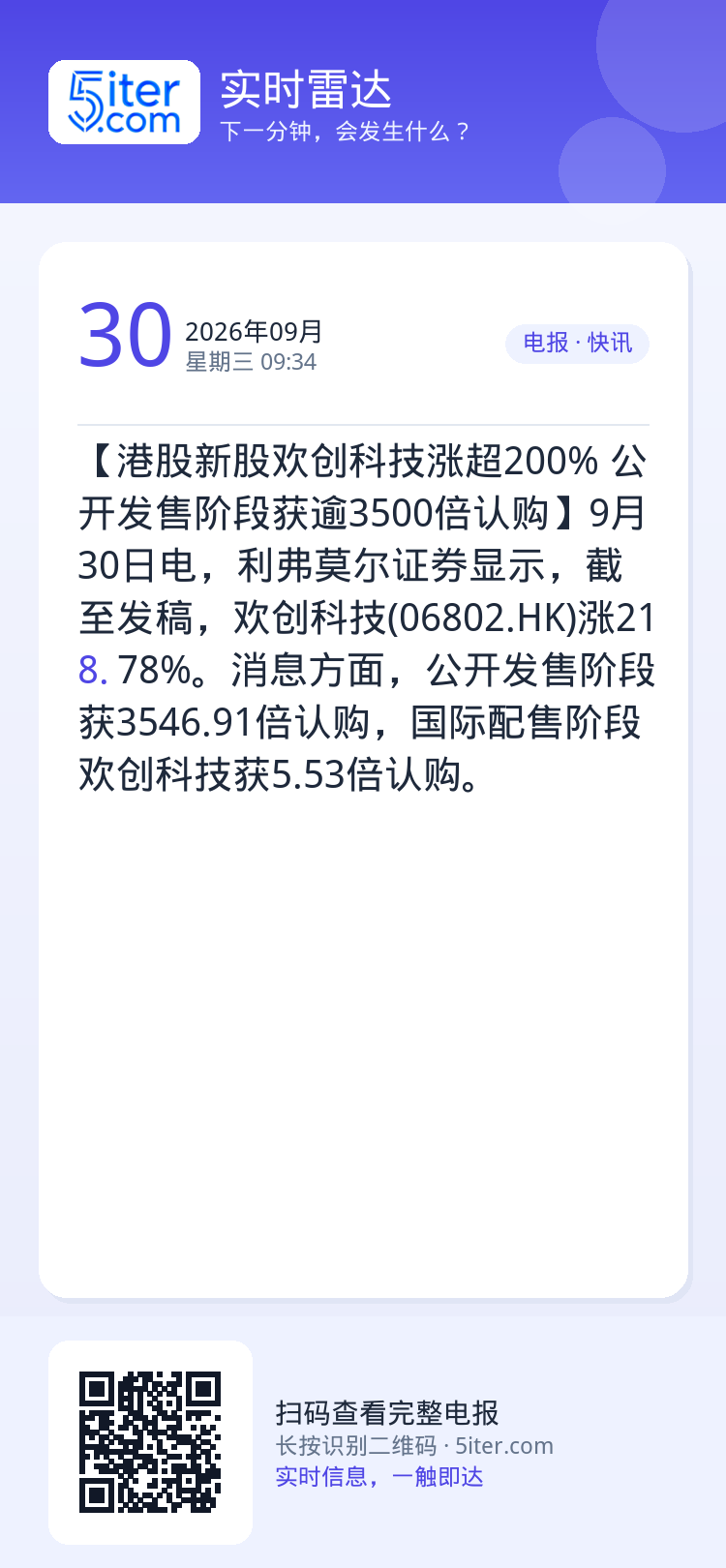 【港股新股欢创科技涨超200% 公开发售阶段获逾3500倍认购】9月30日电，利弗莫尔证券显示，截至发稿，欢创科技(06