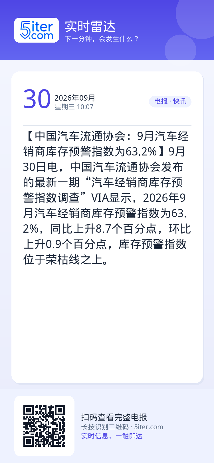 【中国汽车流通协会：9月汽车经销商库存预警指数为63.2%】9月30日电，中国汽车流通协会发布的最新一期“汽车经销商库存