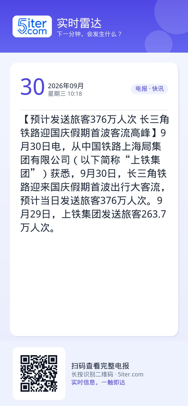 【预计发送旅客376万人次 长三角铁路迎国庆假期首波客流高峰】9月30日电，从中国铁路上海局集团有限公司（以下简称“上铁