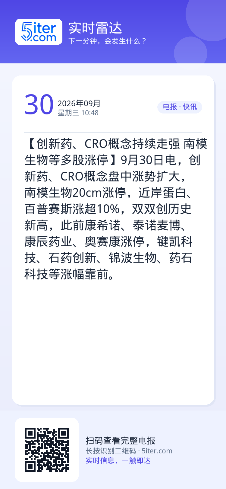 【创新药、CRO概念持续走强 南模生物等多股涨停】9月30日电，创新药、CRO概念盘中涨势扩大，南模生物20cm涨停，近