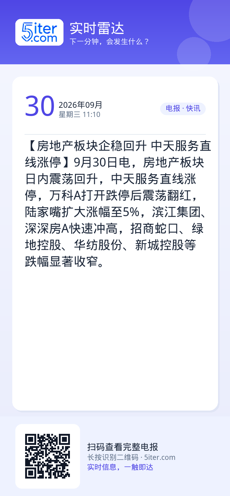 【房地产板块企稳回升 中天服务直线涨停】9月30日电，房地产板块日内震荡回升，中天服务直线涨停，万科A打开跌停后震荡翻红
