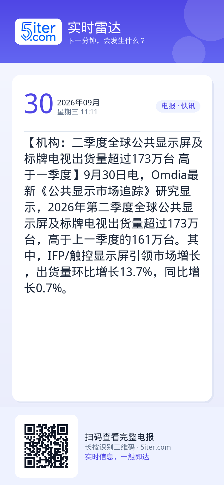 【机构：二季度全球公共显示屏及标牌电视出货量超过173万台 高于一季度】9月30日电，Omdia最新《公共显示市场追踪》