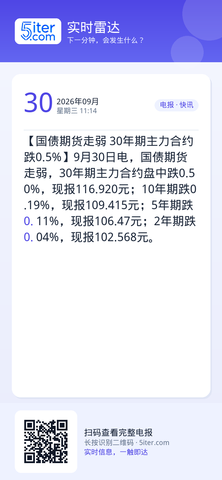 【国债期货走弱 30年期主力合约跌0.5%】9月30日电，国债期货走弱，30年期主力合约盘中跌0.50%，现报116.9