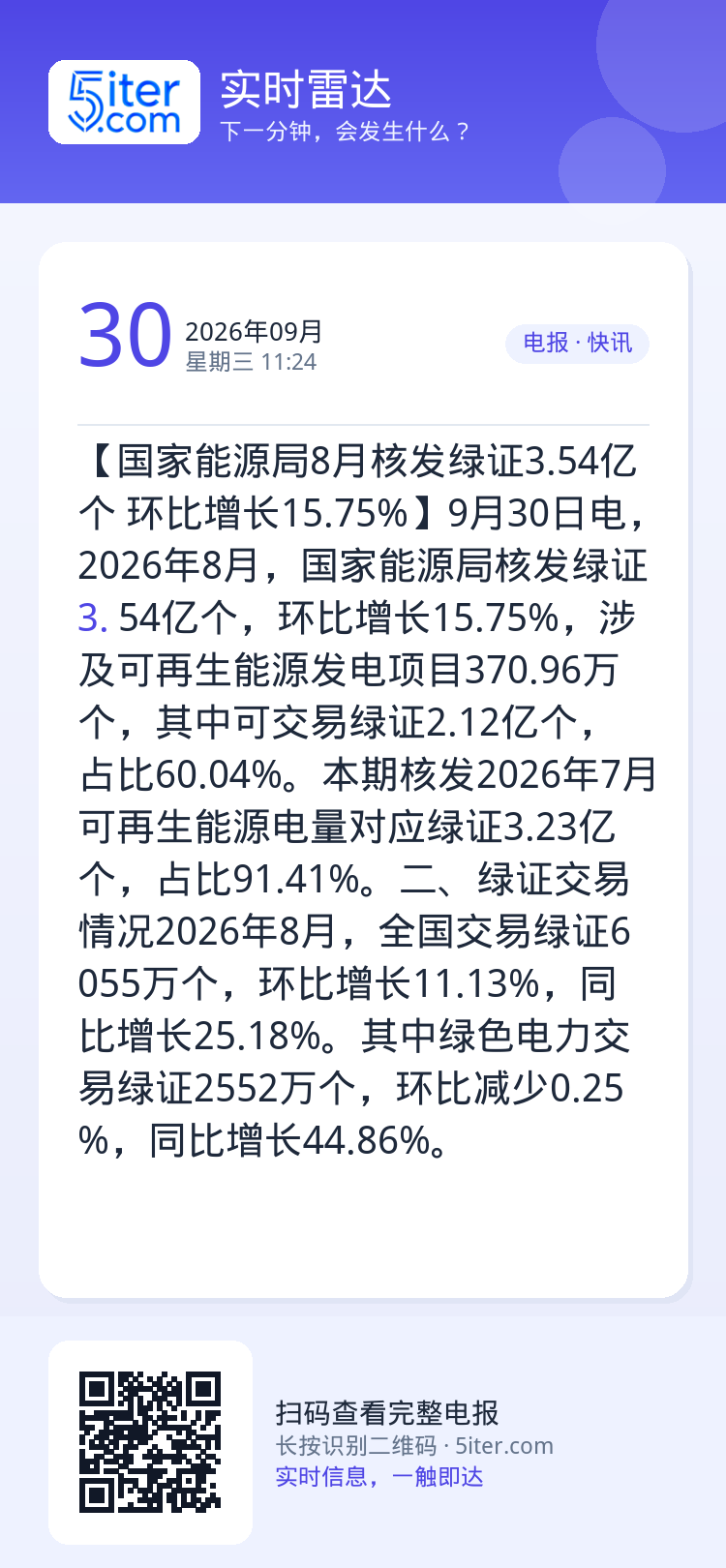 【国家能源局8月核发绿证3.54亿个 环比增长15.75%】9月30日电，2026年8月，国家能源局核发绿证3.54亿个