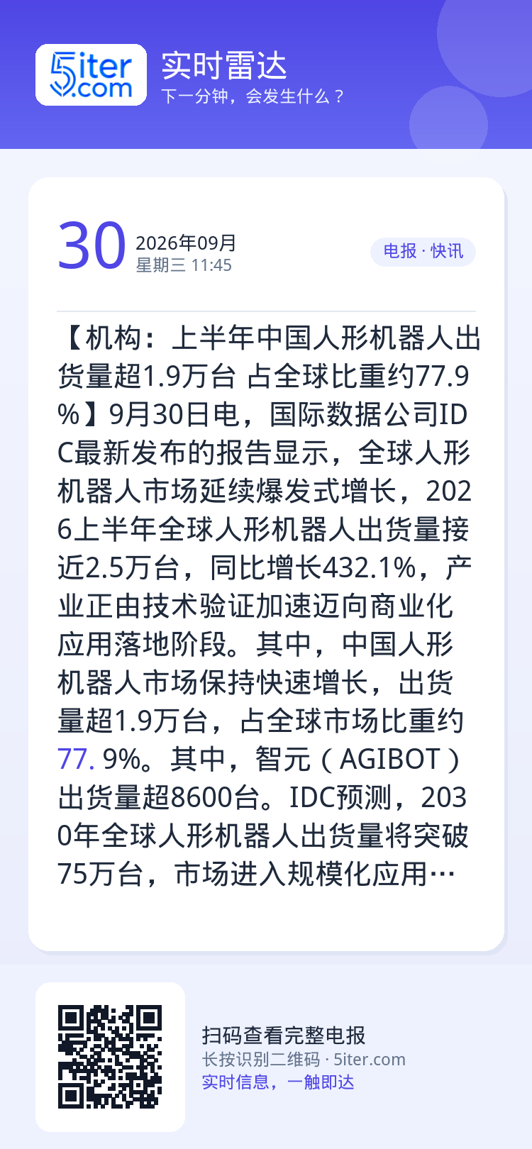 【机构：上半年中国人形机器人出货量超1.9万台 占全球比重约77.9%】9月30日电，国际数据公司IDC最新发布的报告显
