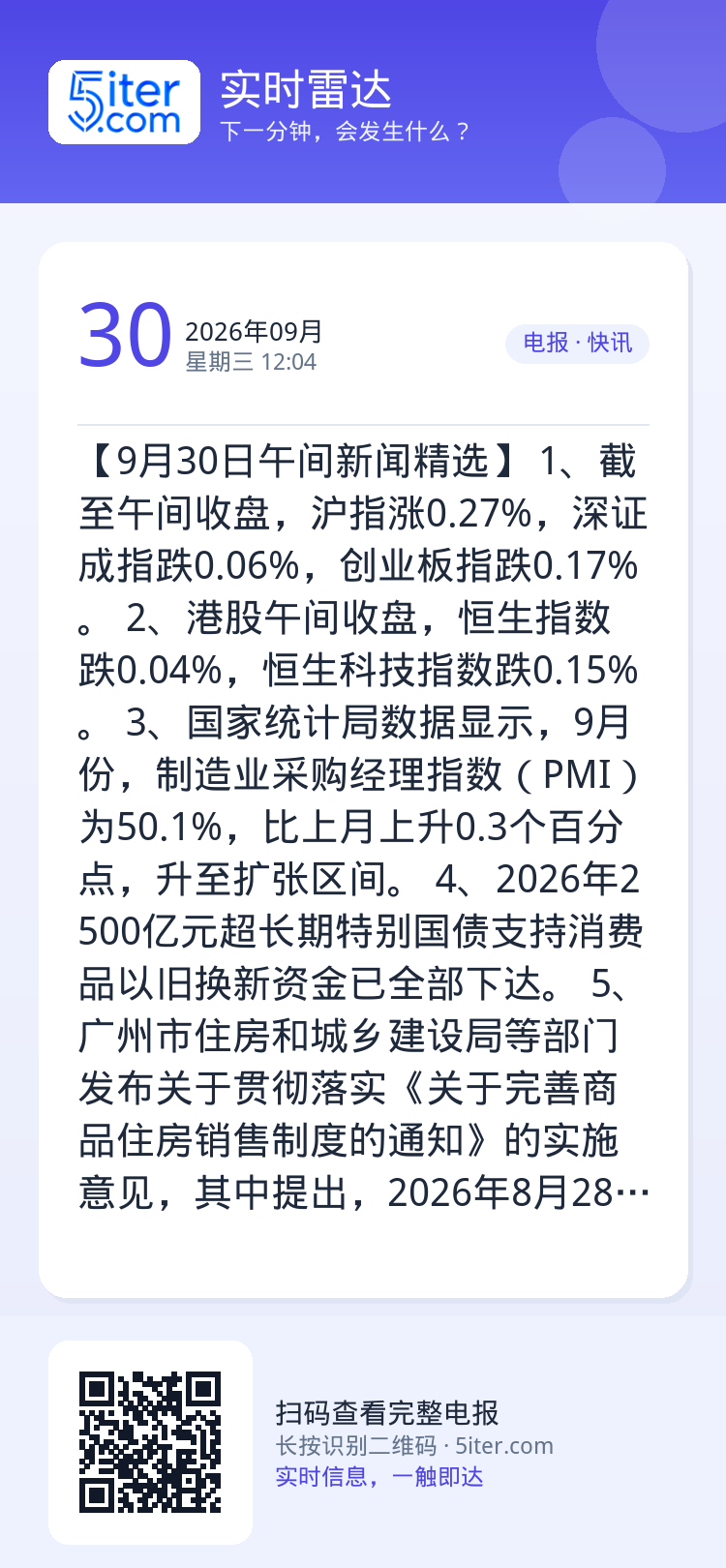 【9月30日午间新闻精选】
1、截至午间收盘，沪指涨0.27%，深证成指跌0.06%，创业板指跌0.17%。
2、港股午