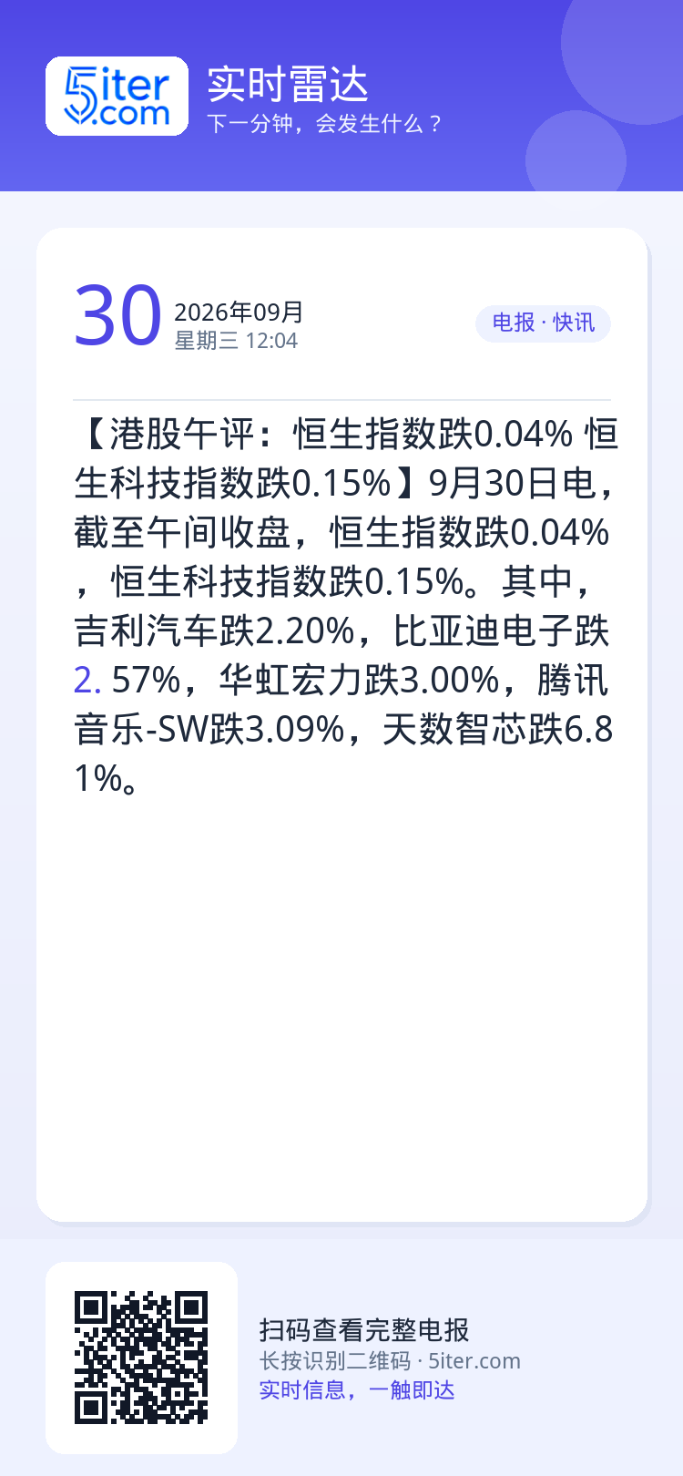 【港股午评：恒生指数跌0.04% 恒生科技指数跌0.15%】9月30日电，截至午间收盘，恒生指数跌0.04%，恒生科技指