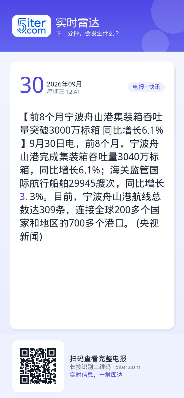 【前8个月宁波舟山港集装箱吞吐量突破3000万标箱 同比增长6.1%】9月30日电，前8个月，宁波舟山港完成集装箱吞吐量