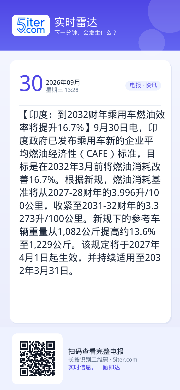 【印度：到2032财年乘用车燃油效率将提升16.7%】9月30日电，印度政府已发布乘用车新的企业平均燃油经济性（CAFE